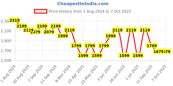 myntra.com MANQ Men Regular Sequinned Kurta with Pyjamas manq Price History Graph from 1 Aug 2024 to 5 Oct 2025