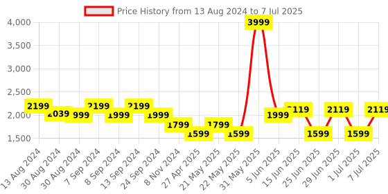 myntra.com MANQ Men Regular Sequinned Kurta with Pyjamas manq Price History Graph from 13 Aug 2024 to 7 Jul 2025