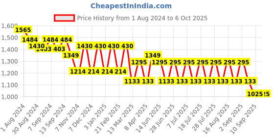 myntra.com MANQ Men Rust Orange & White Self Striped Kurta with Pyjamas manq Price History Graph from 1 Aug 2024 to 5 Oct 2025