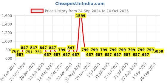 myntra.com MANQ Men Rust Red Regular Fit Solid Formal Shirt manq Price History Graph from 24 Sep 2024 to 10 Oct 2025