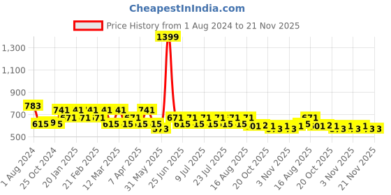myntra.com MANQ Men Rust Red Semi-Slim Fit Solid Formal Shirt manq Price History Graph from 1 Aug 2024 to 20 Nov 2025
