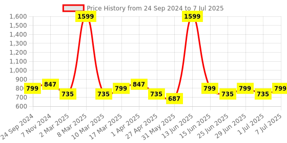 myntra.com MANQ Men Rust Red Smart Formal Shirt manq Price History Graph from 24 Sep 2024 to 7 Jul 2025