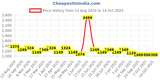 myntra.com MANQ Men Sea Green Ethnic Motifs Printed Kurta with Pyjamas manq Price History Graph from 13 Aug 2024 to 13 Oct 2025