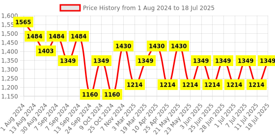 myntra.com MANQ Men Self Design Regular Thread Work Kurta with Churidar manq Price History Graph from 1 Aug 2024 to 11 Jul 2025