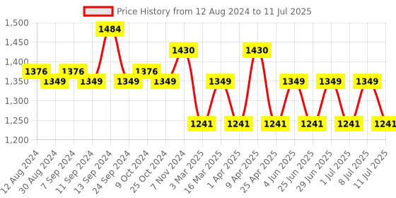 myntra.com MANQ Men Self Design Regular Thread Work Kurta with Churidar manq Price History Graph from 12 Aug 2024 to 11 Jul 2025