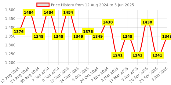 myntra.com MANQ Men Self Design Regular Thread Work Kurta with Churidar manq Price History Graph from 12 Aug 2024 to 3 Jun 2025