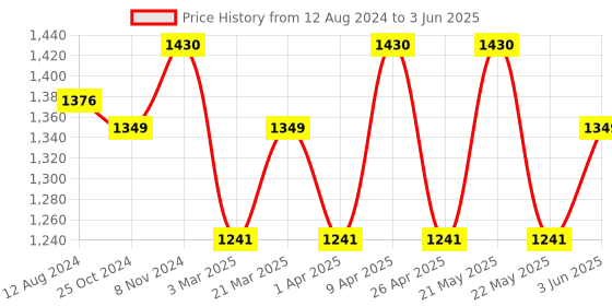 myntra.com MANQ Men Self Design Regular Thread Work Kurta with Churidar manq Price History Graph from 12 Aug 2024 to 3 Jun 2025