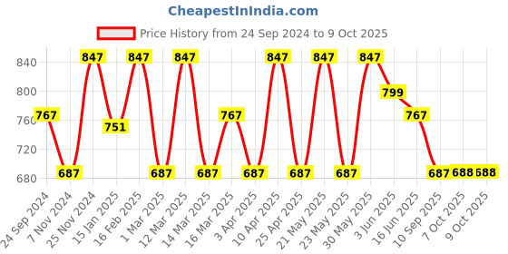 myntra.com MANQ Men Semi Formal Shirt manq Price History Graph from 24 Sep 2024 to 4 Oct 2025