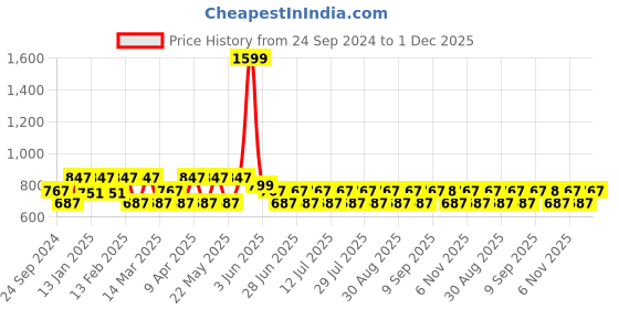 myntra.com MANQ Men Semi Formal Shirt manq Price History Graph from 24 Sep 2024 to 1 Dec 2025