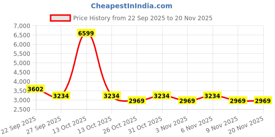 myntra.com MANQ Men Sequined Embroidered Regular Kurta With Pyjama manq Price History Graph from 22 Sep 2025 to 20 Nov 2025