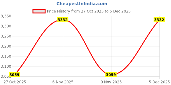 myntra.com MANQ Men Sequinned Embroidered Kurta With Trousers manq Price History Graph from 27 Oct 2025 to 5 Dec 2025