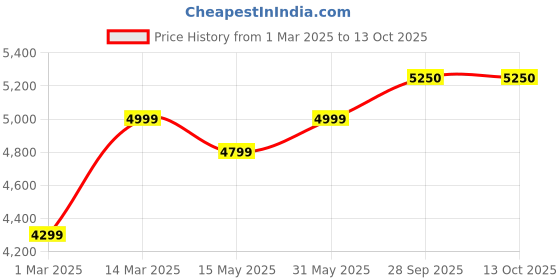 myntra.com MANQ Men Slim Fit Bandhgala Suit manq Price History Graph from 1 Mar 2025 to 13 Oct 2025