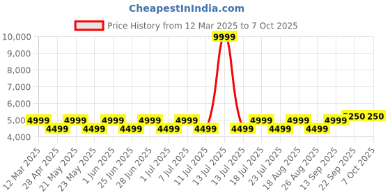 myntra.com MANQ Men Slim Fit Bandhgala Suit manq Price History Graph from 12 Mar 2025 to 7 Oct 2025