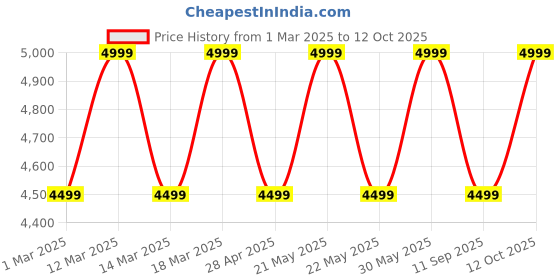 myntra.com MANQ Men Slim Fit Tuxedo Suit manq Price History Graph from 1 Mar 2025 to 12 Oct 2025