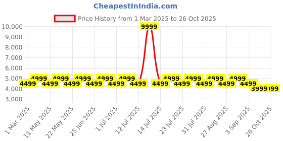 myntra.com MANQ Men Slim Fit Tuxedo Suit manq Price History Graph from 1 Mar 2025 to 26 Oct 2025