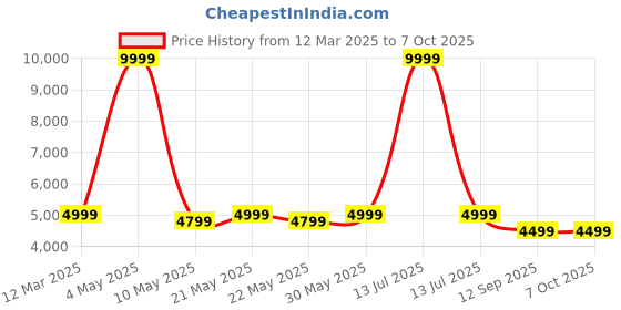 myntra.com MANQ Men Slim Fit Tuxedo Suit manq Price History Graph from 12 Mar 2025 to 7 Oct 2025