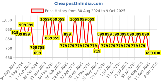 myntra.com MANQ Men Smart Opaque Printed Casual Shirt manq Price History Graph from 30 Aug 2024 to 9 Oct 2025