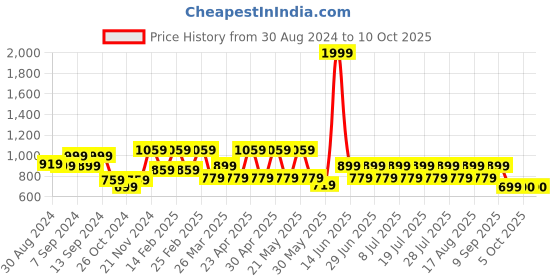 myntra.com MANQ Men Smart Opaque Printed Casual Shirt manq Price History Graph from 30 Aug 2024 to 9 Oct 2025