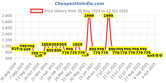 myntra.com MANQ Men Smart Opaque Printed Casual Shirt manq Price History Graph from 30 Aug 2024 to 12 Oct 2025