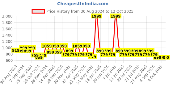 myntra.com MANQ Men Smart Opaque Printed Casual Shirt manq Price History Graph from 30 Aug 2024 to 11 Oct 2025
