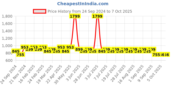 myntra.com MANQ Men Smart Solid Regular Fit Formal Shirt manq Price History Graph from 24 Sep 2024 to 7 Oct 2025