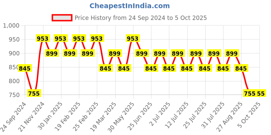 myntra.com MANQ Men Smart Solid Regular Fit Formal Shirt manq Price History Graph from 24 Sep 2024 to 4 Oct 2025
