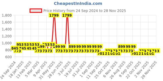 myntra.com MANQ Men Smart Solid Regular Fit Formal Shirt manq Price History Graph from 24 Sep 2024 to 27 Nov 2025