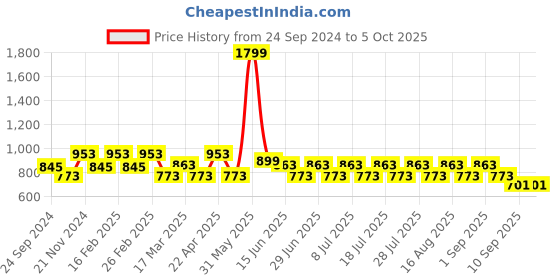 myntra.com MANQ Men Smart Solid Regular Fit Formal Shirt manq Price History Graph from 24 Sep 2024 to 4 Oct 2025