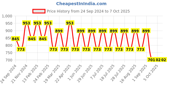myntra.com MANQ Men Smart Solid Regular Fit Formal Shirt manq Price History Graph from 24 Sep 2024 to 6 Oct 2025