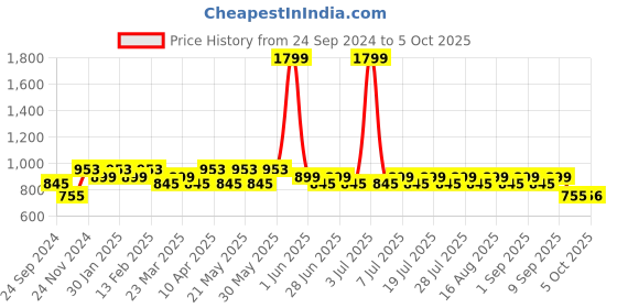 myntra.com MANQ Men Smart Solid Regular Fit Formal Shirt manq Price History Graph from 24 Sep 2024 to 5 Oct 2025
