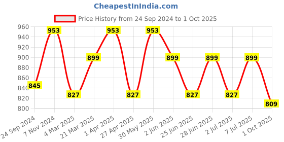 myntra.com MANQ Men Smart Solid Regular Fit Formal Shirt manq Price History Graph from 24 Sep 2024 to 1 Oct 2025