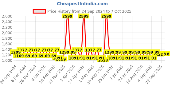 myntra.com MANQ Men Striped Flared Sleeves Thread Work Kurta manq Price History Graph from 24 Sep 2024 to 7 Oct 2025