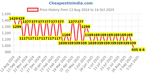myntra.com MANQ Men Striped Kantha Work Pure Cotton Kurta with Pyjamas manq Price History Graph from 13 Aug 2024 to 14 Oct 2025