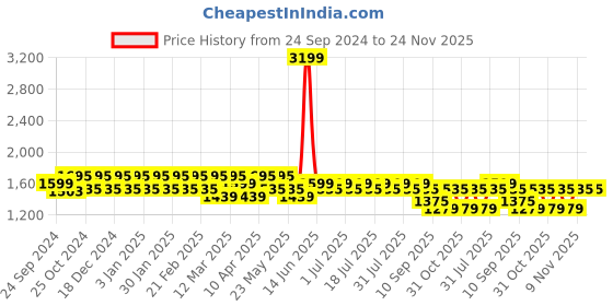 myntra.com MANQ Men Striped Kantha Work Pure Cotton Kurta with Pyjamas manq Price History Graph from 24 Sep 2024 to 24 Nov 2025