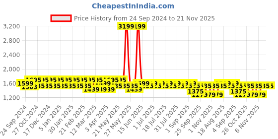 myntra.com MANQ Men Striped Kantha Work Pure Cotton Kurta with Pyjamas manq Price History Graph from 24 Sep 2024 to 20 Nov 2025