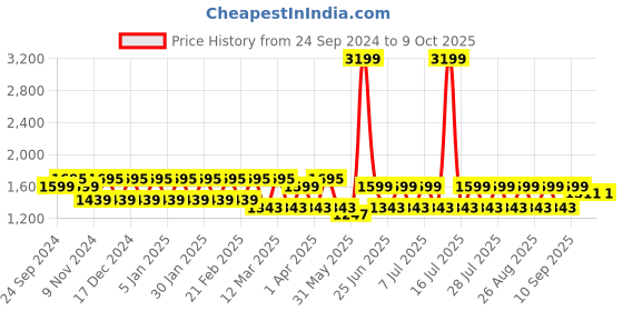 myntra.com MANQ Men Striped Kantha Work Pure Cotton Kurta with Pyjamas manq Price History Graph from 24 Sep 2024 to 9 Oct 2025