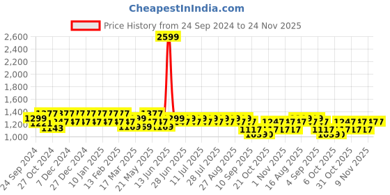 myntra.com MANQ Men Striped Pure Cotton Kurta with Pyjamas manq Price History Graph from 24 Sep 2024 to 23 Nov 2025