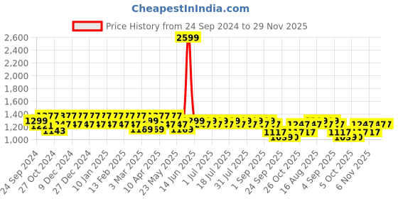 myntra.com MANQ Men Striped Pure Cotton Kurta with Pyjamas manq Price History Graph from 24 Sep 2024 to 29 Nov 2025