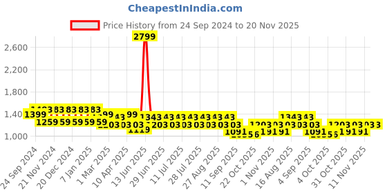 myntra.com MANQ Men Striped Pure Cotton Kurta with Pyjamas manq Price History Graph from 24 Sep 2024 to 20 Nov 2025