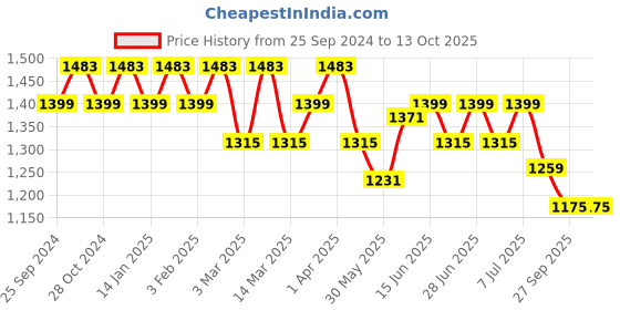 myntra.com MANQ Men Striped Pure Cotton Kurta with Pyjamas manq Price History Graph from 25 Sep 2024 to 13 Oct 2025