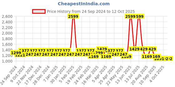 myntra.com MANQ Men Striped Pure Cotton Kurta with Pyjamas manq Price History Graph from 24 Sep 2024 to 11 Oct 2025