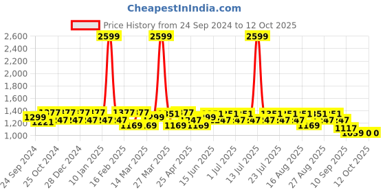 myntra.com MANQ Men Striped Pure Cotton Kurta with Pyjamas manq Price History Graph from 24 Sep 2024 to 12 Oct 2025