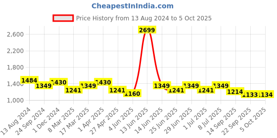 myntra.com MANQ Men Striped Regular Kurta with Pyjamas manq Price History Graph from 13 Aug 2024 to 5 Oct 2025