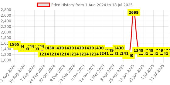 myntra.com MANQ Men Striped Regular Kurta with Pyjamas manq Price History Graph from 1 Aug 2024 to 18 Jul 2025