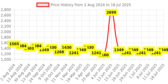 myntra.com MANQ Men Striped Regular Kurta with Pyjamas manq Price History Graph from 2 Aug 2024 to 18 Jul 2025