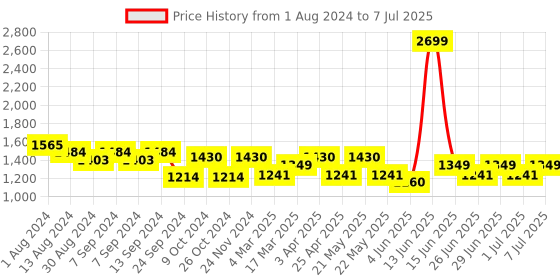 myntra.com MANQ Men Striped Regular Kurta with Pyjamas manq Price History Graph from 1 Aug 2024 to 7 Jul 2025