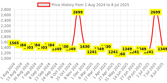 myntra.com MANQ Men Striped Regular Kurta with Pyjamas manq Price History Graph from 1 Aug 2024 to 8 Jul 2025