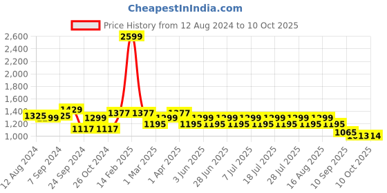 myntra.com MANQ Men Striped Regular Pure Cotton Kurta with Pyjamas manq Price History Graph from 12 Aug 2024 to 10 Oct 2025
