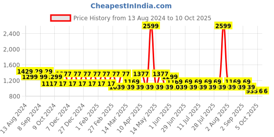 myntra.com MANQ Men Striped Regular Pure Cotton Kurta with Pyjamas manq Price History Graph from 13 Aug 2024 to 10 Oct 2025