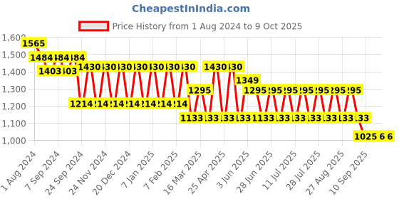 myntra.com MANQ Men Striped Regular Pure Cotton Kurta with Pyjamas manq Price History Graph from 1 Aug 2024 to 8 Oct 2025